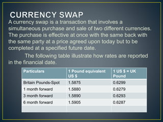 A currency swap is a transaction that involves a
simultaneous purchase and sale of two different currencies.
The purchase is effective at once with the same back with
the same party at a price agreed upon today but to be
completed at a specified future date.
The following table illustrate how rates are reported
in the financial date.
Particulars 1 Pound equivalent
US $
1 US $ = UK
Pound
Britain Pounds-Spot 1.5875 0.6299
1 month forward 1.5880 0.6279
3 month forward 1.5890 0.6293
6 month forward 1.5905 0.6287
 