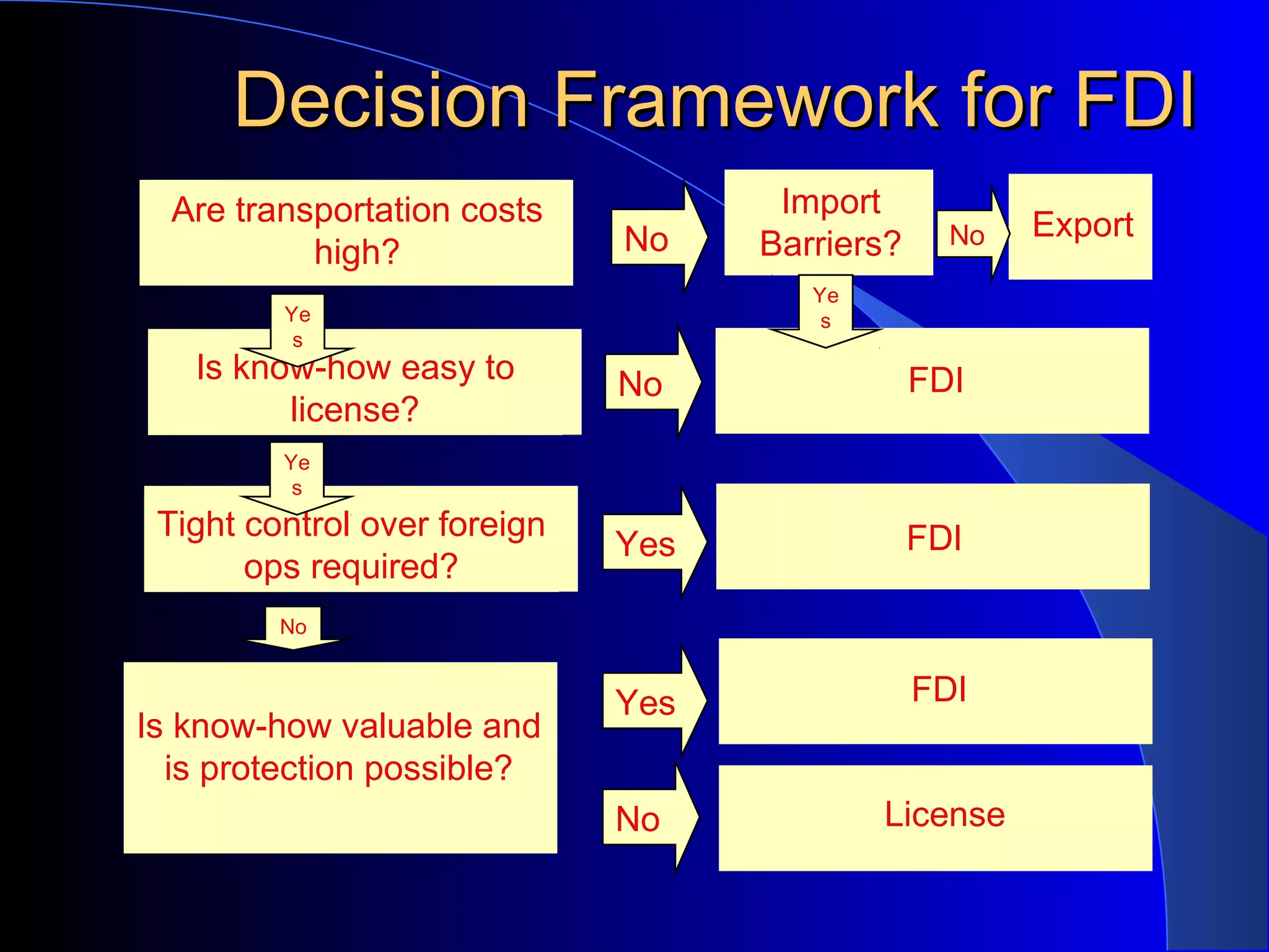 Decision Framework for FDIDecision Framework for FDI
Export
FDI
FDI
FDI
License
Yes
Import
Barriers?No
No
Yes
No
Are transportation costs
high?
Is know-how easy to
license?
Tight control over foreign
ops required?
Is know-how valuable and
is protection possible?
No
Ye
s
Ye
s
No
Ye
s
 