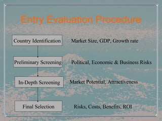 Entry Evaluation Procedure Country Identification Preliminary Screening Final Selection In-Depth Screening Market Size, GDP, Growth rate Political, Economic & Business Risks Market Potential, Attractiveness Risks, Costs, Benefits, ROI  