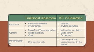 Traditional Classroom ICT in Education
Classroom
• Physical-limited size
• Synchrounous
• Unlimited
• Anytime, anywhere
Content
• PowerPoint/Transparency/etc
• Textbooks/library
• Video
• Multimedia/ simulation
• Digital library
• On demand
Personalizatio
n
• One learning path
• Learning path and
pacedetermined by the
learner
 