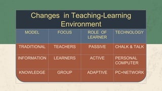 Changes in Teaching-Learning
Environment
MODEL FOCUS ROLE OF
LEARNER
TECHNOLOGY
TRADITIONAL TEACHERS PASSIVE CHALK & TALK
INFORMATION LEARNERS ACTIVE PERSONAL
COMPUTER
KNOWLEDGE GROUP ADAPTIVE PC+NETWORK
 