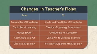 Changes in Teacher’s Roles
From To
Transmitter of Knowledge Guide and Facilitator of Knowledge
Controller of Learning Creator of Learning Environment
Always Expert Collaborator of Co-learner
Learning to use ICt Using ICT to Enhance Learning
Didactive/Expository Interactive/Experimental/Expository
 