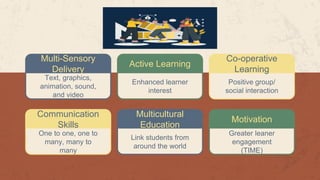 Multi-Sensory
Delivery
Text, graphics,
animation, sound,
and video
Active Learning
Enhanced learner
interest
Communication...