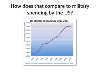 How does that compare to military spending by the US? 