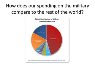 How does our spending on the military compare to the rest of the world?