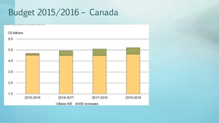 Budget 2015/2016 – Canada
 