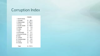 Corruption Index
 