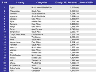 Rank Country Categories Foreign Aid Received (1,000s of USD)
1 Egypt North Africa/ Middle East 5,505,650
2 Afghanistan South Asia 5,265,950
3 Vietnam South East Asia 4,084,770
4 Myanmar South East Asia 3,934,810
5 Ethiopia East Africa 3,826,250
6 Syria Middle East 3,626,750
7 Tanzania East Africa 3,430,280
8 Kenya East Africa 3,236,280
9 Turkey Asia/Europe 2,740,590
10 Bangladesh South Asia 2,669,110
11 Congo, Dem. Rep. Central Africa 2,572,220
12 Nigeria West Arica 2,529,480
13 India South Asia 2,435,680
14 Mozambique East Africa 2,314,140
15 Pakistan South Asia 2,174,110
16 Morocco North Africa 1,966,140
17 Uganda East Africa 1,692,560
18 Iraq Middle East 1,541,400
19 South Sudan North Africa 1,447,460
20 Jordan Middle East 1,407,900
21 Mali West Africa 1,391,300
22 Ghana West Africa 1,330,510
23 South Africa Africa 1,292,950
24 Cote d'Ivoire West Africa 1,262,000
25 Haiti Caribbean 1,170,550
 