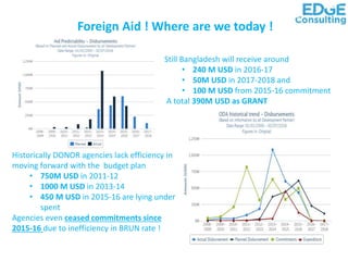 Foreign Aid ! Where are we today !
Still Bangladesh will receive around
• 240 M USD in 2016-17
• 50M USD in 2017-2018 and
• 100 M USD from 2015-16 commitment
A total 390M USD as GRANT
Historically DONOR agencies lack efficiency in
moving forward with the budget plan
• 750M USD in 2011-12
• 1000 M USD in 2013-14
• 450 M USD in 2015-16 are lying under
spent
Agencies even ceased commitments since
2015-16 due to inefficiency in BRUN rate !
 