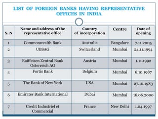 Name and address of the           Country        Centre      Date of
S. N     representative office       of incorporation                opening

 1        Commonwealth Bank             Australia       Bangalore   7.11.2005
 2               UBSAG                 Switzerland      Mumbai      24.11.1994

 3       Raiffeisen Zentral Bank         Austria        Mumbai       1.11.1992
              Osterreich AG
 4             Fortis Bank               Belgium        Mumbai      6.10.1987

 5       The Bank of New York             USA           Mumbai      27.10.1983

 6     Emirates Bank International        Dubai         Mumbai      16.06.2000

 7         Credit Industriel et          France         New Delhi   1.04.1997
              Commercial
 