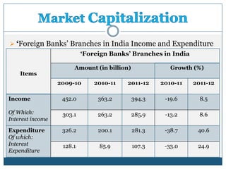  ‘Foreign Banks’ Branches in India Income and Expenditure
                           ‘Foreign Banks’ Branches in India

                       Amount (in billion)              Growth (%)
    Items
                  2009-10      2010-11   2011-12     2010-11   2011-12

Income             452.0        363.2        394.3    -19.6      8.5

Of Which:          303.1        263.2        285.9    -13.2      8.6
Interest income

Expenditure        326.2        200.1        281.3    -38.7     40.6
Of which:
Interest           128.1        85.9         107.3    -33.0     24.9
Expenditure
 