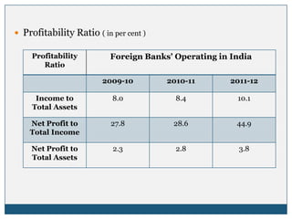  Profitability Ratio ( in per cent )

    Profitability          Foreign Banks' Operating in India
       Ratio

                        2009-10         2010-11       2011-12

      Income to            8.0            8.4           10.1
     Total Assets

    Net Profit to          27.8          28.6           44.9
    Total Income

    Net Profit to          2.3            2.8            3.8
    Total Assets
 