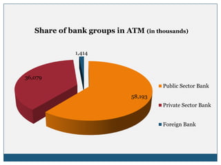Share of bank groups in ATM (in thousands)

              1,414



36,079
                                      Public Sector Bank
                             58,193
                                      Private Sector Bank


                                      Foreign Bank
 