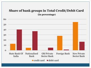 Share of bank groups in Total Credit/Debit Card
                                (in percentage)

60

50

40

30

20

10

0
     State Bank Of   Nationalised   Old Private   Foreign Bank   New Private
         India          Bank        Sector Bank                  Sector Bank
                            credit card   debit card
 