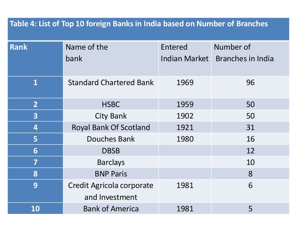 Foreign Banks In India