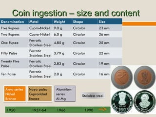 Ingested Nickle Comprehensive Overview of Foreign Body Management in the Upper ...