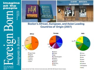 Boston’s African, European, and Asian Leading Countries of Origin (2007)Source: American Fact Finder, American Community Survey, 2005-2007, BRA Research Division Analysis