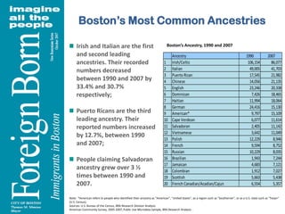 Boston’s Most Common AncestriesIrish and Italian are the first and second leading ancestries. Their recorded numbers decreased between 1990 and 2007 by 33.4% and 30.7% respectively;Puerto Ricans are the third leading ancestry. Their reported numbers increased by 12.7%, between 1990 and 2007;People claiming Salvadoran ancestry grew over 3 ½ times between 1990 and 2007. Boston’s Ancestry, 1990 and 2007Note:  *American refers to people who identified their ancestry as "American", "United States", as a region such as "Southerner", or as a U.S. state such as "Texan“ (U.S. Census).Sources: U.S. Bureau of the Census, BRA Research Division Analysis.American Community Survey, 2005-2007, Public Use Microdata Sample, BRA Research Analysis .