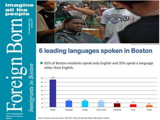 6 leading languages spoken in Boston  65% of Boston residents speak only English and 35% speak a language other than English.Source: American Community Survey, 2005-2007, Public Use Microdata Sample, BRA Research Analysis.