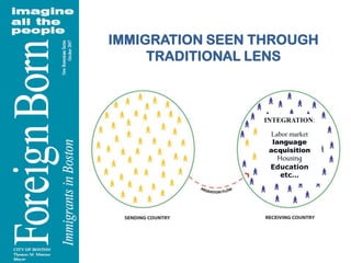 IMMIGRATION SEEN THROUGH TRADITIONAL LENSINTEGRATION:Labor marketlanguage acquisitionHousingEducationetc…