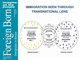 IMMIGRATION SEEN THROUGHTRANSNATIONAL LENSRE-INTEGRATION:Labor marketlanguage acquisitionHousingEducationetc…INTEGRATION:Labor marketlanguage acquisitionHousingEducationetc…