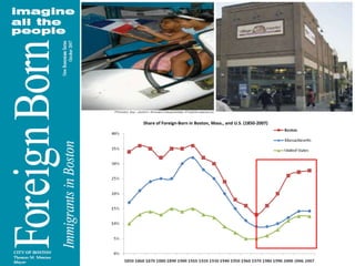 Share of Foreign-Born in Boston, Mass., and U.S. (1850-2007)