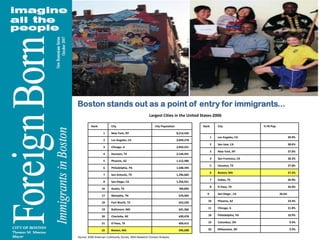 Boston stands out as a point of entry for immigrants...Largest Cities in the United States-2006Source: 2006 American Community Survey, BRA Research Division Analysis