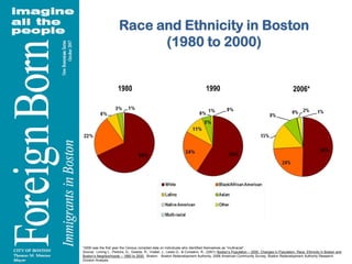 Race and Ethnicity in Boston (1980 to 2000)198019902006**2000 was the first year the Census compiled data on individuals who identified themselves as “multiracial”. Source:  Liming L., Perkins, G., Goetze, R., Vrabel, J., Lewis G., & Consalvo, R., (2001) Boston’s Population – 2000, Changes in Population, Race, Ethnicity in Boston and Boston’s Neighborhoods – 1980 to 2000.  Boston:   Boston Redevelopment Authority, 2006 American Community Survey, Boston Redevelopment Authority Research Division Analysis.