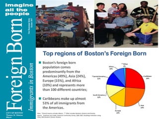 Top regions of Boston’s Foreign BornBoston’s foreign born population comes predominantly from the Americas (49%), Asia (24%), Europe (15%), and Africa (10%) and represents more than 100 different countries;Caribbeans make up almost 53% of all immigrants from the Americas.Note:  *Central America includes Mexico.  ** Other includes Northern America and OceaniaSource:   American Fact Finder, American Community Survey, 2005-2007, Brookings Institution Living Cities, BRA Research Division Analysis.