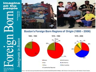 Boston’s Foreign Born Regions of Origin (1860 – 2006)1860 – 19001910 – 19601970 – 2006Source:  http://www.census.gov/population/www/documentation/twps0029/twps0029.html#data, 2000 American Community Survey, BRA Research Division Analysis