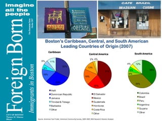 Boston’s Caribbean, Central, and South American Leading Countries of Origin (2007)Source: American Fact Finder, American Community Survey, 2005-2007, BRA Research Division Analysis