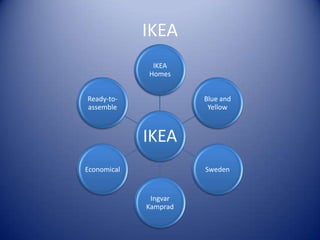 IKEA
              IKEA
             Homes


Ready-to-              Blue and
assemble                Yellow



             IKEA
Economical             Sweden


              Ingvar
             Kamprad
 