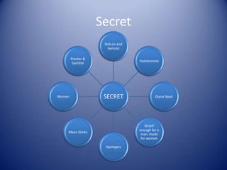 Secret
                     Roll-on and
                      Aerosol

        Procter &
                                   Fearlessness
         Gamble




Women                SECRET                 Diana Nyad




                                      Stronf
                                   enough for a
    Mean Stinks
                                    man, made
                                    for women

                     Apologies
 