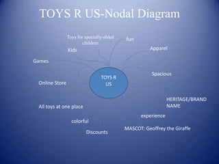 TOYS R US-Nodal Diagram
                Toys for specially-abled   fun
                        children
                Kids                                 Apparel

Games

                                                      Spacious
                                 TOYS R
 Online Store                      US

                                                              HERITAGE/BRAND
 All toys at one place                                        NAME
                                                 experience
                  colorful
                                           MASCOT: Geoffrey the Giraffe
                         Discounts
 