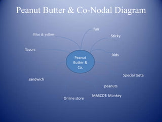 Peanut Butter & Co-Nodal Diagram
                                       fun
       Blue & yellow                            Sticky


  flavors
                                                 kids
                             Peanut
                            Butter &
                               Co.
                                                         Special taste
    sandwich
                                             peanuts

                                       MASCOT: Monkey
                       Online store
 