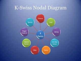 K-Swiss Nodal Diagram
                            Fitness

            Tennis                            Fast



   Roger
                                                     White
  Federer                     K
                            Swiss

     Weird                                       On the
     Name                                        move


                     Nike             Swiss
 