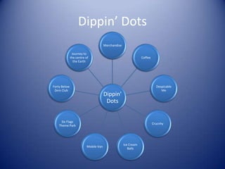 Dippin’ Dots
                                      Merchandise

               Journey to
              the centre of                                     Coffee
                the Earth




Forty Below                                                                Despicable
 Zero Club                                                                    Me
                                      Dippin’
                                       Dots


     Six Flags
                                                                         Crucnhy
    Theme Park




                                                    Ice Cream
                         Mobile Van
                                                       Balls
 