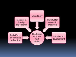 Challenges
of FDI in
host
nation
Bad effects
on domestic
industries
Increase in
foreign
dependence
Uncertainty
Harmful for
domestic
producers
Imbalanced
development
 