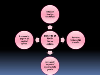Benefits of
FDI in
home
nation
Inflow of
foreign
exchange
Reverse
knowledge
transfer
Increase in
export of
intermediate
goods
Increase in
export of
capital
goods
 