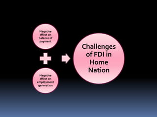 Negative
effect on
balance of
payment
Negative
effect on
employment
generation
Challenges
of FDI in
Home
Nation
 