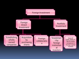 Foreign Investment
Foreign
Direct
Investment
Establishing
wholly
owned
companies
Acquisition
by
purchasing
shares
Foreign
collaboratio
n
Portfolio
Investment
Investmen
t by
foreign
institution
al
investors
Issue of
GDRs,ADRs,FC
CBs by Indian
companies in
foreign capital
markets
 
