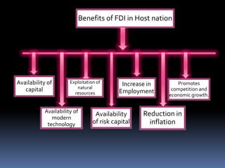 Availability of
capital
Availability of
modern
technology
Exploitation of
natural
resources
Availability
of risk capital
Increase in
Employment
Reduction in
inflation
Promotes
competition and
economic growth.
Benefits of FDI in Host nation
 