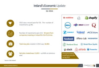 WWW.CROWLEYSDFK.IE 7
Ireland’sEconomicUpdate
Q1 2016
Among the leading
investments secured
during 2015
2015 was a record year for FDI. The number of
investments up 8%.
Number of investments won 213. 94 were from
companies investing in Ireland for the first time.
Total new jobs created in 2015 was 18,983.
Net jobs created was 11,833 – up 66% on previous
year.
Source: IDA Ireland
 