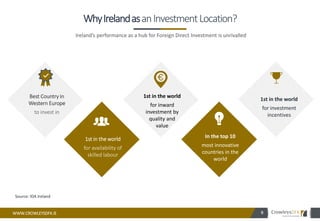 WWW.CROWLEYSDFK.IE 9
WhyIrelandasanInvestmentLocation?
Ireland’s performance as a hub for Foreign Direct Investment is unrivalled
Best Country in
Western Europe
to invest in
1st in the world
for availability of
skilled labour
1st in the world
for inward
investment by
quality and
value
1st in the world
for investment
incentives
In the top 10
most innovative
countries in the
world
Source: IDA Ireland
 