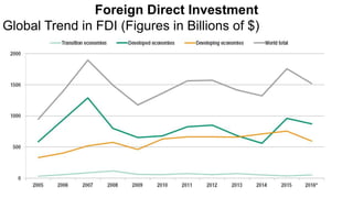 Foreign Direct Investment
Global Trend in FDI (Figures in Billions of $)
 