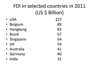 FDI in selected countries in 2011
(US $ Billion)
• USA 227
• Belgium 89
• Hongkong 83
• Brazil 67
• Singapore 64
• UK 54
•...