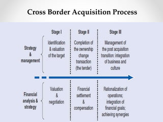 Cross Border Acquisition Process
 