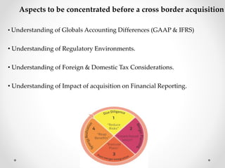 Aspects to be concentrated before a cross border acquisition
• Understanding of Globals Accounting Differences (GAAP & IFRS)
• Understanding of Regulatory Environments.
• Understanding of Foreign & Domestic Tax Considerations.
• Understanding of Impact of acquisition on Financial Reporting.
 