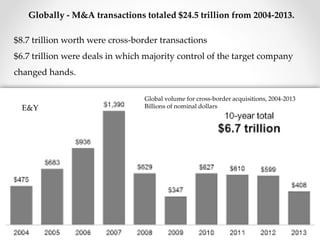Globally - M&A transactions totaled $24.5 trillion from 2004-2013.
$8.7 trillion worth were cross-border transactions
$6.7 trillion were deals in which majority control of the target company
changed hands.
Global volume for cross-border acquisitions, 2004-2013
Billions of nominal dollarsE&Y
 