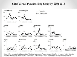 Sales versus Purchases by Country, 2004-2013
 